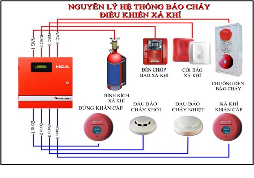 Hệ thống chữa cháy tự động bằng khí và bột: Giải pháp hiệu quả cho khu vực rủi ro cao